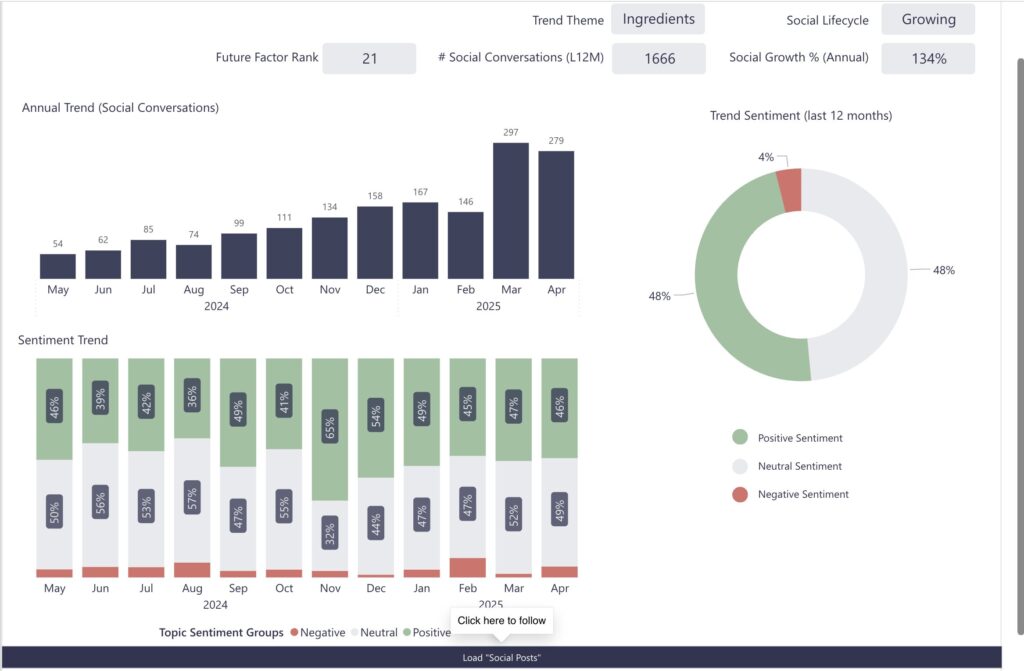 Annual trend (social conversations)