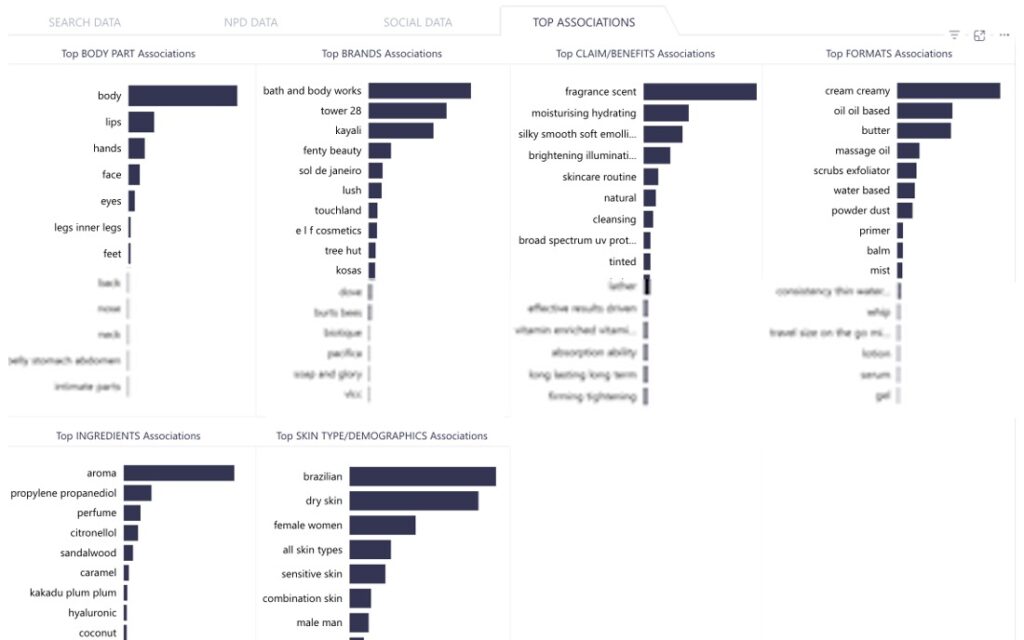 Top associations graph