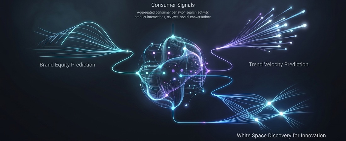 Brand equity, trend velocity prediction and white space discovery for innovation