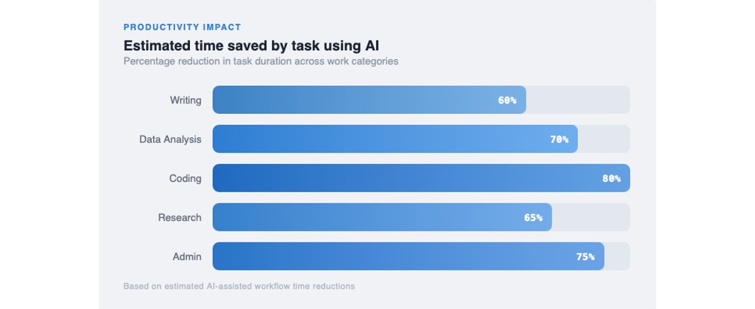 Estimated time saved by task using AI