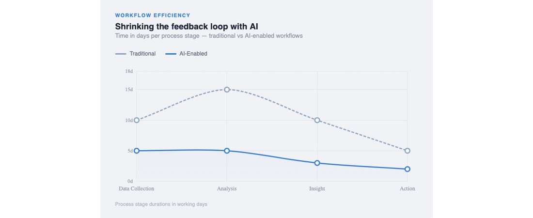 Shrinking the feedback loop with AI