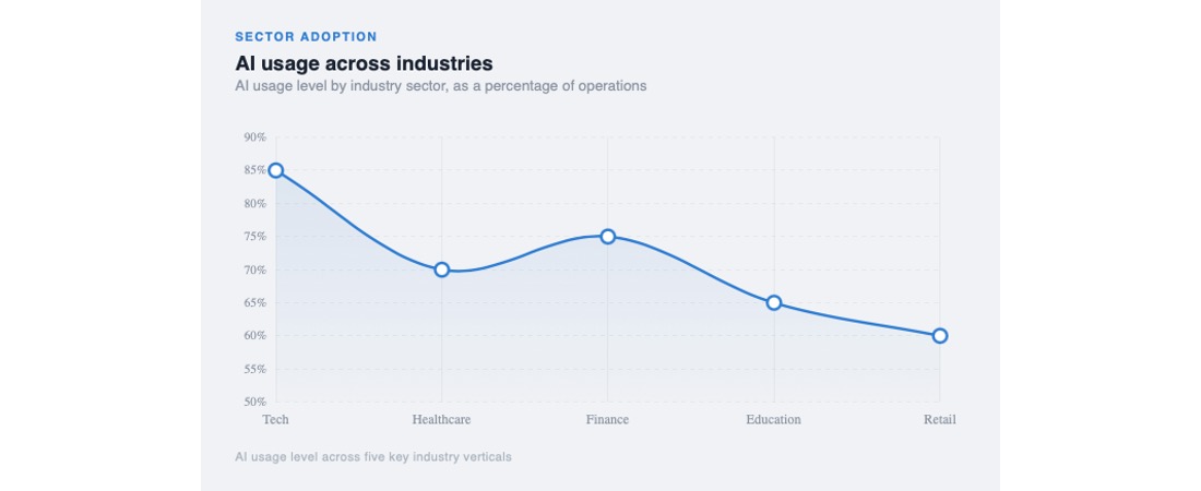 AI usage across industries