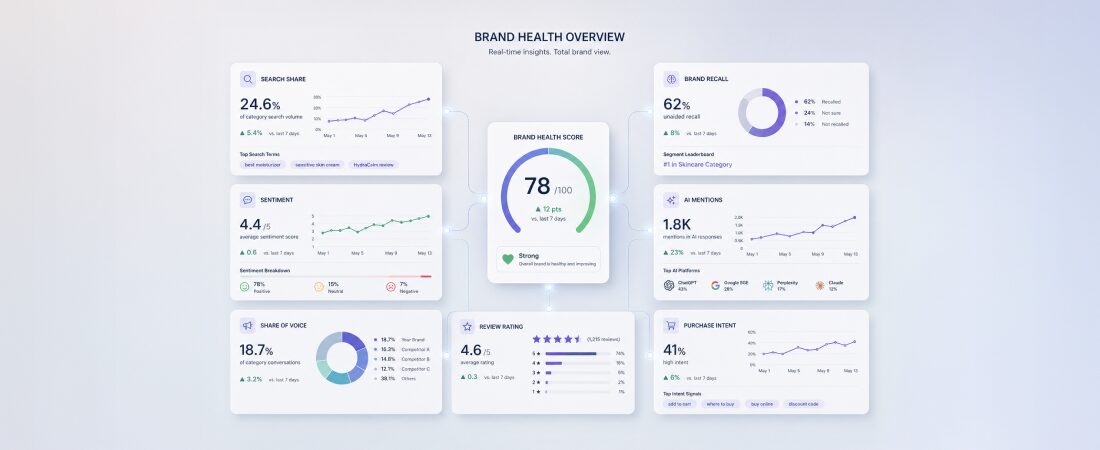 How to define brand awareness KPIs