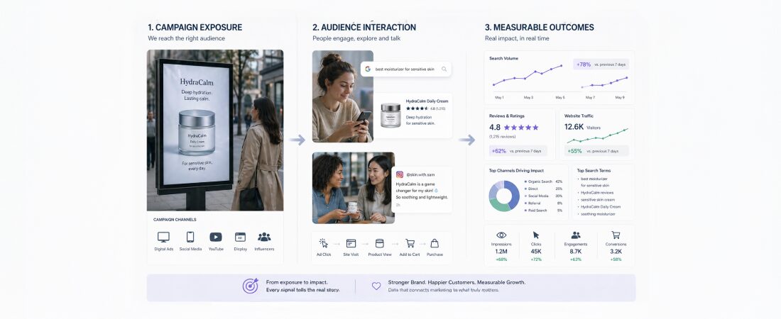How to Measure Awareness Campaigns