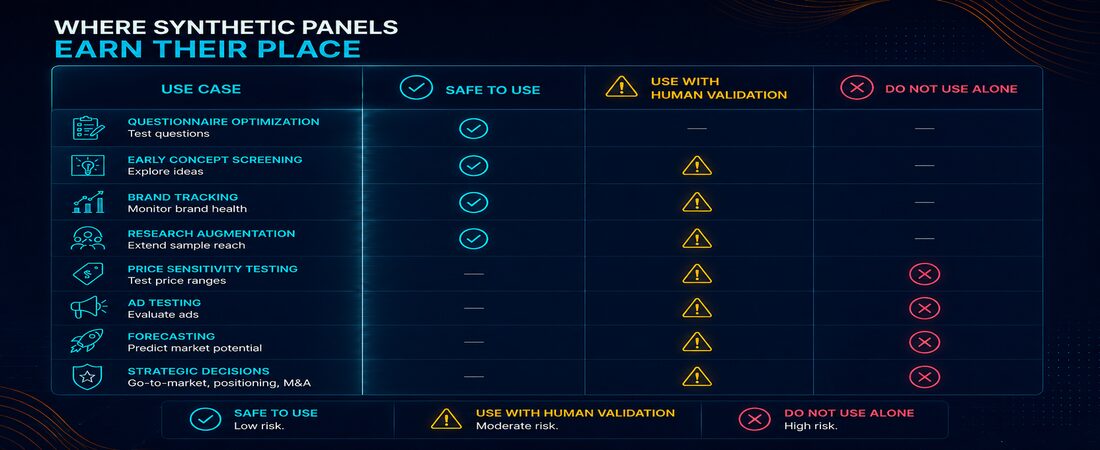 Where synthetic panels genuinely earn their place