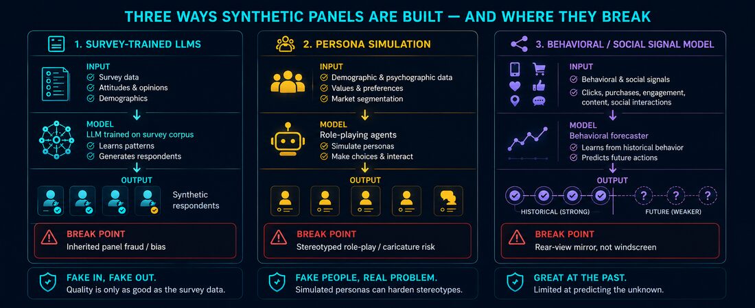 Three ways synthetic panels are built, and where each one breaks