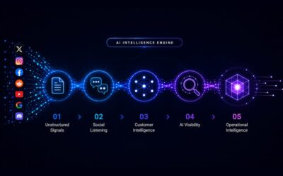 Social media sentiment analysis tools in 2026 for enterprise