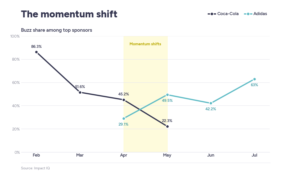 Buzz share momentum shift for Coca-Cola and Adidas