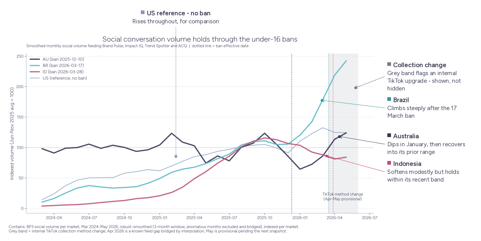 Social conversation volume holds through the under-16 bans chart