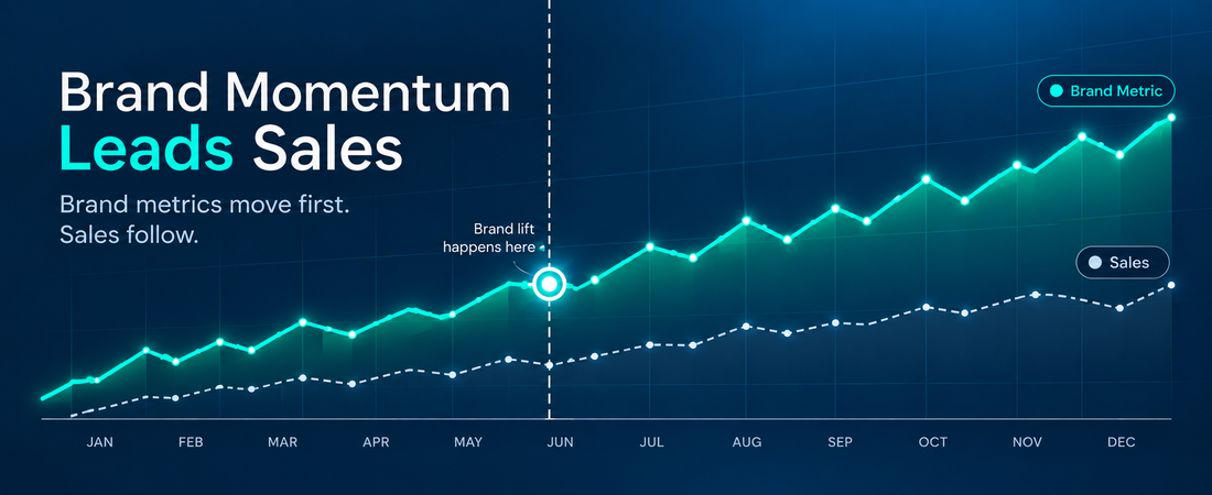 Brand measurement that moves before the sales figures