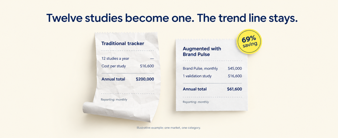 Two receipts comparing $200,000 of traditional brand tracking with $61,600 when augmented with digital signals, keeping monthly reporting