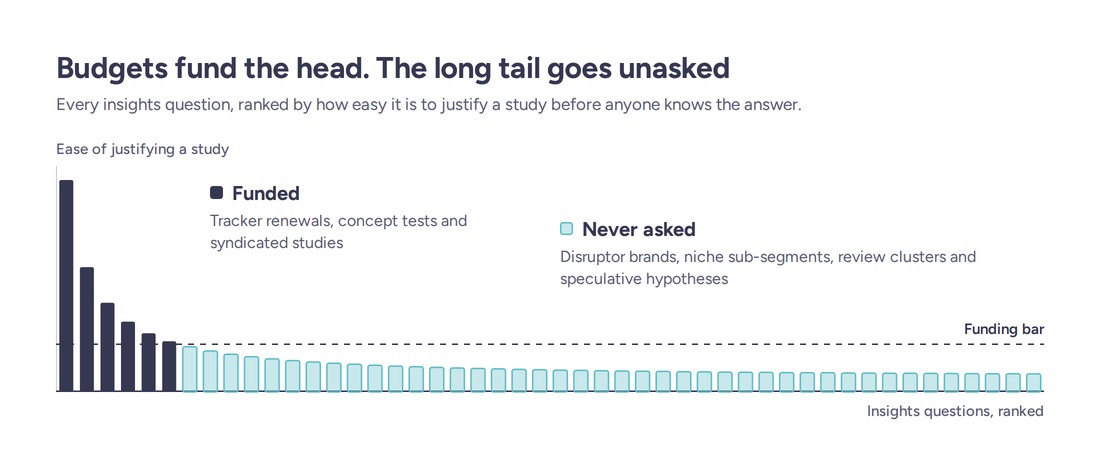 Long-tail curve whose long, low tail covers more total area than its tall head, the pattern behind the consumer insights long tail