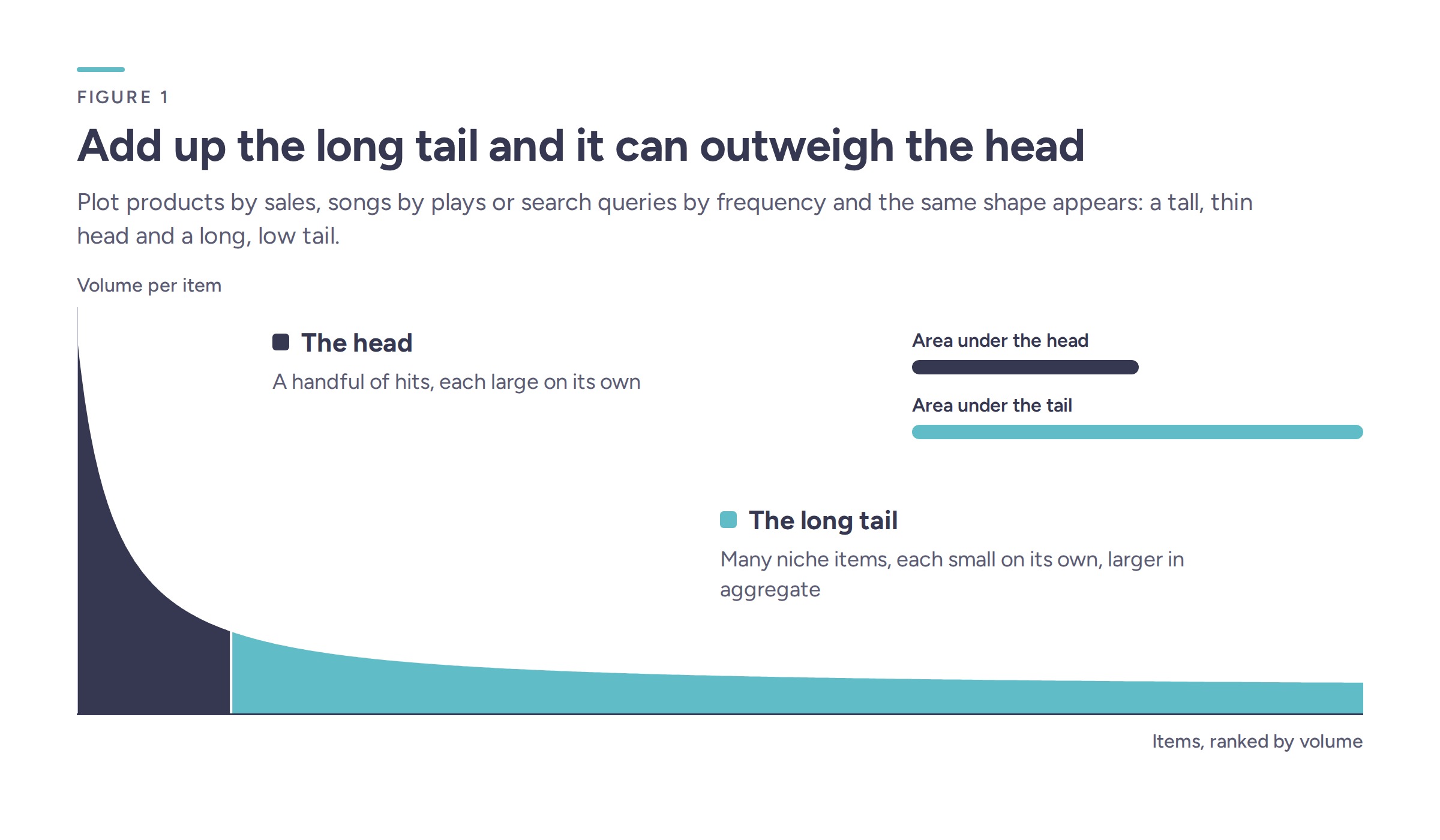 Long-tail curve whose long, low tail covers more total area than its tall head, the pattern behind the consumer insights long tail