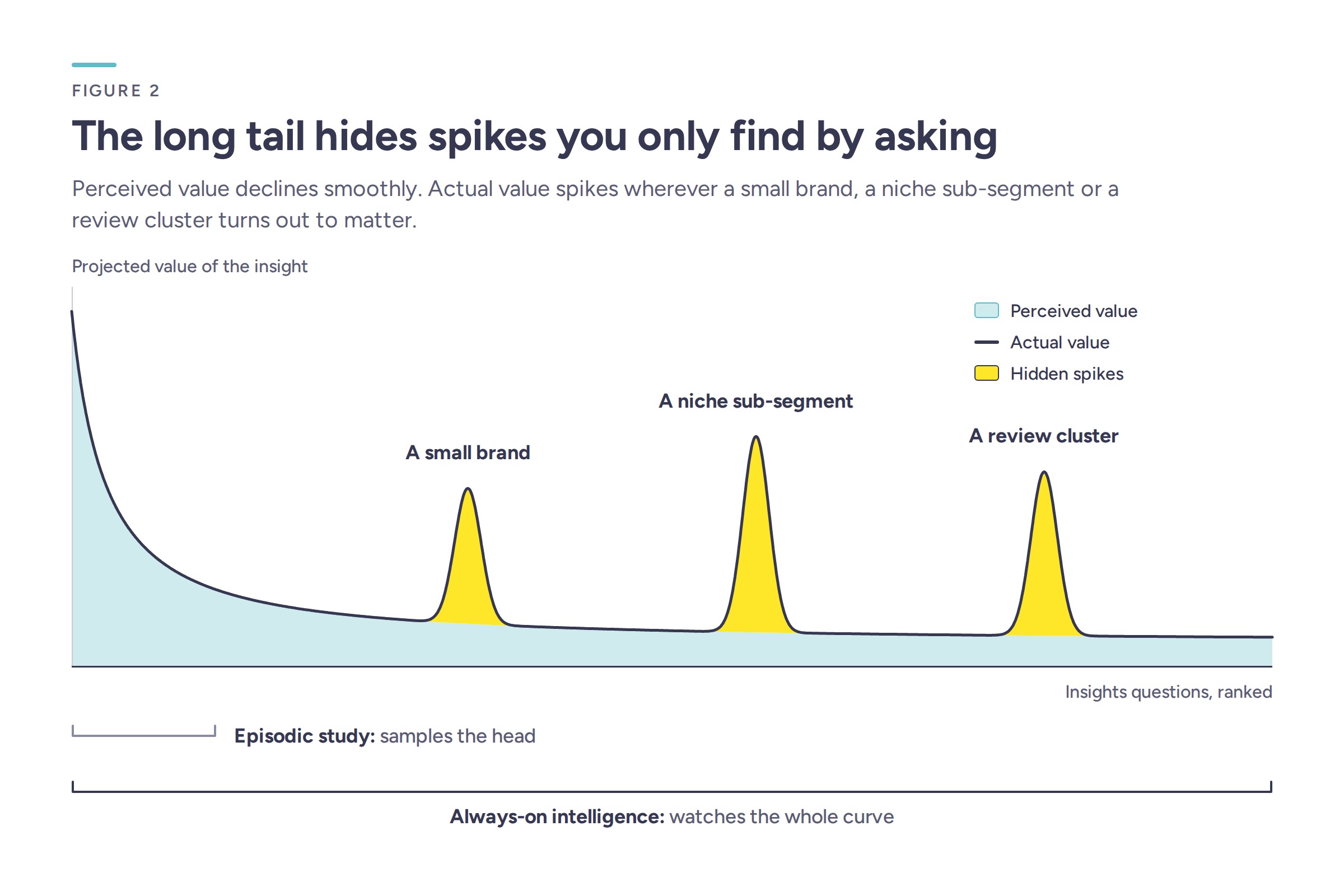 Consumer insights curve: perceived value declines smoothly, but actual value spikes deep in the tail. Episodic studies see only the head; always-on intelligence watches the whole curve