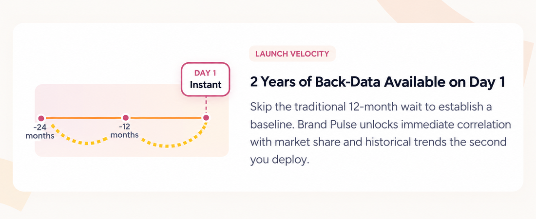2 years of back-data on Day 1