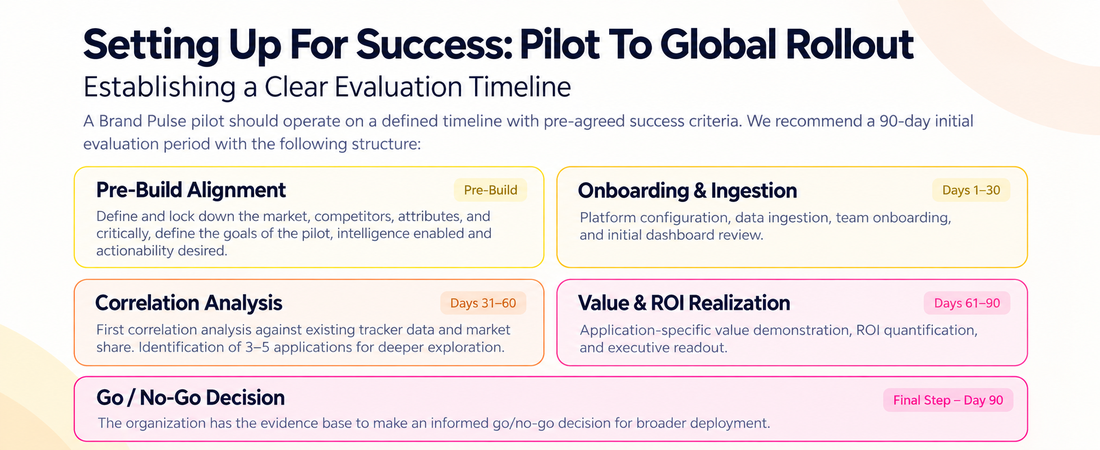 The 90-day evaluation timeline