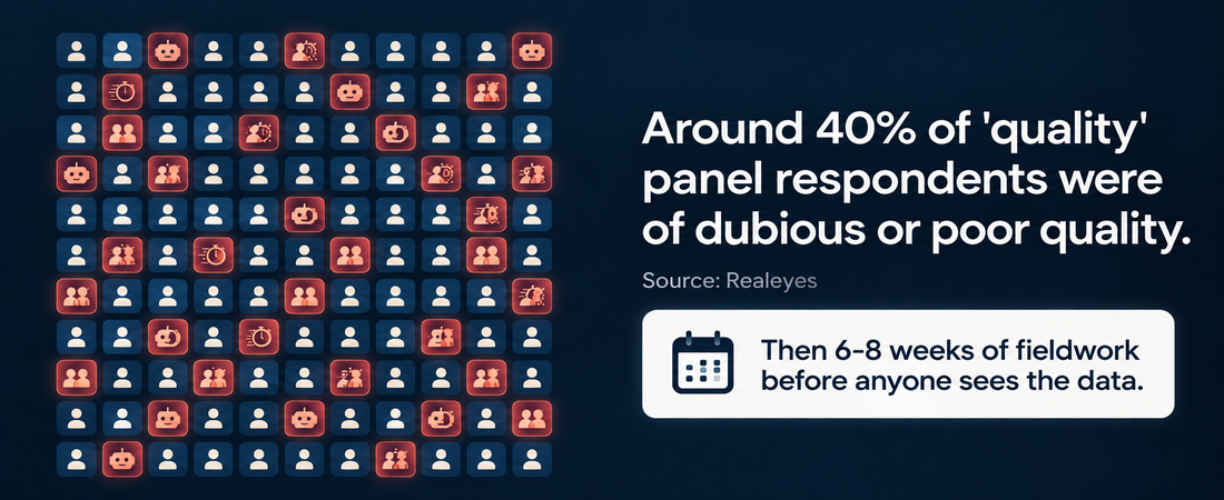 Grid of 100 survey panel respondents with 40 flagged as bots, duplicates or speeders, illustrating declining brand tracking data quality